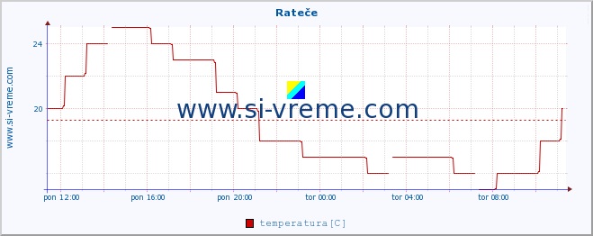 POVPREČJE :: Rateče :: temperatura | vlaga | smer vetra | hitrost vetra | sunki vetra | tlak | padavine | temp. rosišča :: zadnji dan / 5 minut.