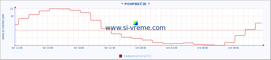 POVPREČJE :: * POVPREČJE * :: temperatura | vlaga | smer vetra | hitrost vetra | sunki vetra | tlak | padavine | temp. rosišča :: zadnji dan / 5 minut.