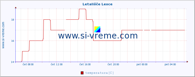 POVPREČJE :: Letališče Lesce :: temperatura | vlaga | smer vetra | hitrost vetra | sunki vetra | tlak | padavine | temp. rosišča :: zadnji dan / 5 minut.