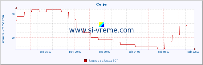 POVPREČJE :: Celje :: temperatura | vlaga | smer vetra | hitrost vetra | sunki vetra | tlak | padavine | temp. rosišča :: zadnji dan / 5 minut.