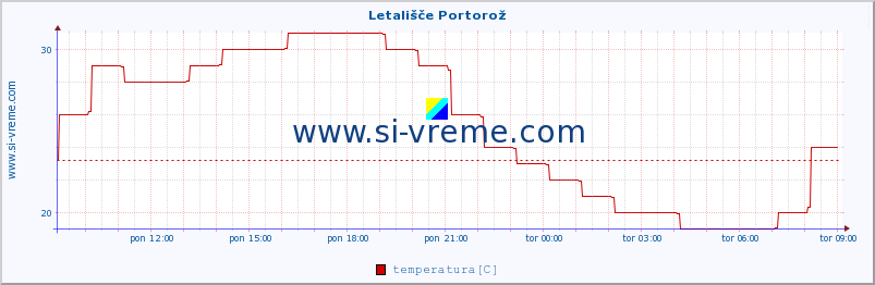 POVPREČJE :: Letališče Portorož :: temperatura | vlaga | smer vetra | hitrost vetra | sunki vetra | tlak | padavine | temp. rosišča :: zadnji dan / 5 minut.