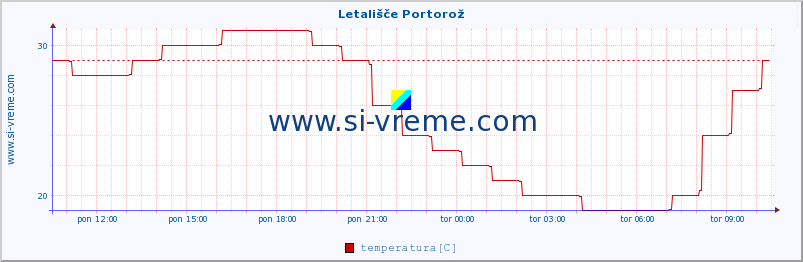 POVPREČJE :: Letališče Portorož :: temperatura | vlaga | smer vetra | hitrost vetra | sunki vetra | tlak | padavine | temp. rosišča :: zadnji dan / 5 minut.