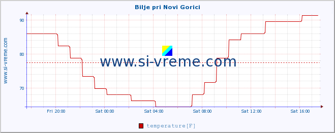  :: Bilje pri Novi Gorici :: temperature | humidity | wind direction | wind speed | wind gusts | air pressure | precipitation | dew point :: last day / 5 minutes.