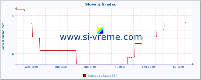  :: Slovenj Gradec :: temperature | humidity | wind direction | wind speed | wind gusts | air pressure | precipitation | dew point :: last day / 5 minutes.
