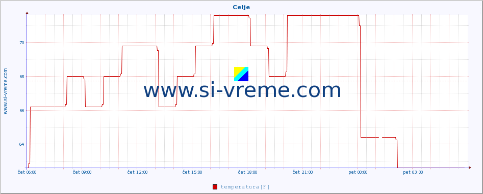 POVPREČJE :: Celje :: temperatura | vlaga | smer vetra | hitrost vetra | sunki vetra | tlak | padavine | temp. rosišča :: zadnji dan / 5 minut.