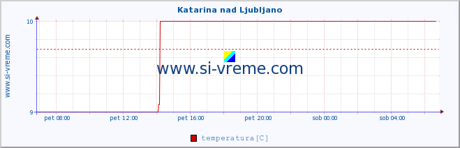 POVPREČJE :: Katarina nad Ljubljano :: temperatura | vlaga | smer vetra | hitrost vetra | sunki vetra | tlak | padavine | temp. rosišča :: zadnji dan / 5 minut.