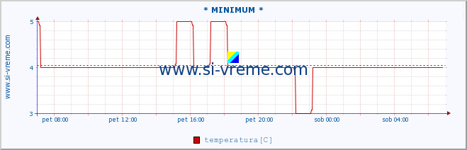 POVPREČJE :: * MINIMUM * :: temperatura | vlaga | smer vetra | hitrost vetra | sunki vetra | tlak | padavine | temp. rosišča :: zadnji dan / 5 minut.