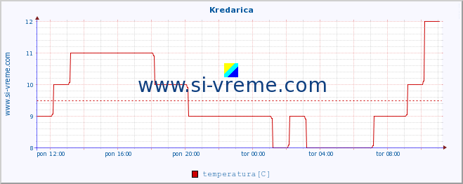 POVPREČJE :: Kredarica :: temperatura | vlaga | smer vetra | hitrost vetra | sunki vetra | tlak | padavine | temp. rosišča :: zadnji dan / 5 minut.