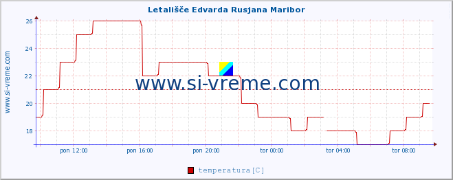 POVPREČJE :: Letališče Edvarda Rusjana Maribor :: temperatura | vlaga | smer vetra | hitrost vetra | sunki vetra | tlak | padavine | temp. rosišča :: zadnji dan / 5 minut.