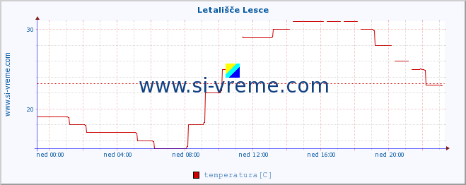 POVPREČJE :: Letališče Lesce :: temperatura | vlaga | smer vetra | hitrost vetra | sunki vetra | tlak | padavine | temp. rosišča :: zadnji dan / 5 minut.