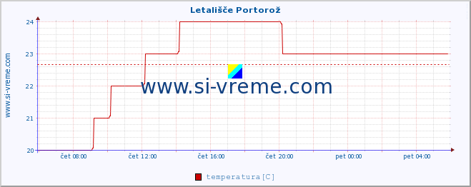 POVPREČJE :: Letališče Portorož :: temperatura | vlaga | smer vetra | hitrost vetra | sunki vetra | tlak | padavine | temp. rosišča :: zadnji dan / 5 minut.