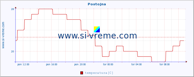 POVPREČJE :: Postojna :: temperatura | vlaga | smer vetra | hitrost vetra | sunki vetra | tlak | padavine | temp. rosišča :: zadnji dan / 5 minut.