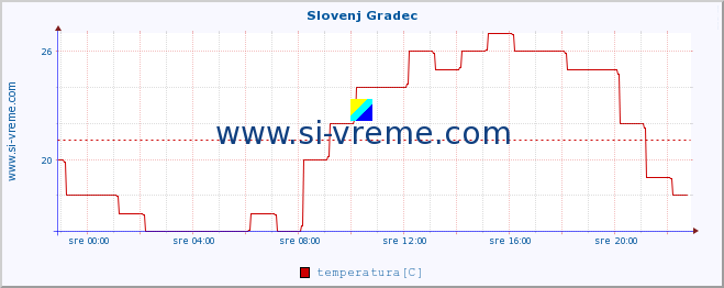 POVPREČJE :: Slovenj Gradec :: temperatura | vlaga | smer vetra | hitrost vetra | sunki vetra | tlak | padavine | temp. rosišča :: zadnji dan / 5 minut.