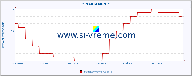 POVPREČJE :: * MAKSIMUM * :: temperatura | vlaga | smer vetra | hitrost vetra | sunki vetra | tlak | padavine | temp. rosišča :: zadnji dan / 5 minut.