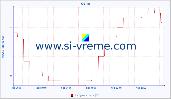 POVPREČJE :: Celje :: temperatura | vlaga | smer vetra | hitrost vetra | sunki vetra | tlak | padavine | temp. rosišča :: zadnji dan / 5 minut.