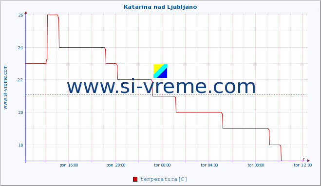 POVPREČJE :: Katarina nad Ljubljano :: temperatura | vlaga | smer vetra | hitrost vetra | sunki vetra | tlak | padavine | temp. rosišča :: zadnji dan / 5 minut.