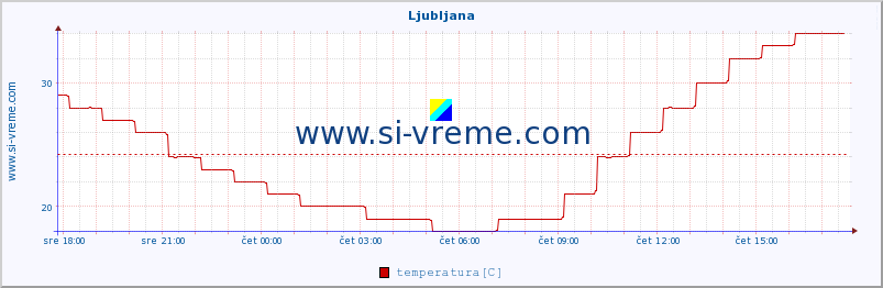 POVPREČJE :: Ljubljana :: temperatura | vlaga | smer vetra | hitrost vetra | sunki vetra | tlak | padavine | temp. rosišča :: zadnji dan / 5 minut.