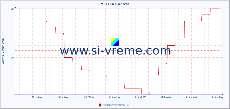 POVPREČJE :: Murska Sobota :: temperatura | vlaga | smer vetra | hitrost vetra | sunki vetra | tlak | padavine | temp. rosišča :: zadnji dan / 5 minut.