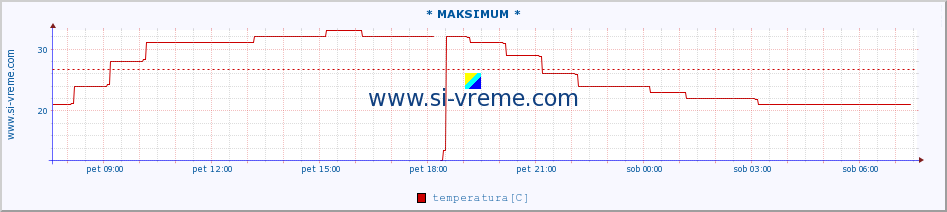 POVPREČJE :: * MAKSIMUM * :: temperatura | vlaga | smer vetra | hitrost vetra | sunki vetra | tlak | padavine | temp. rosišča :: zadnji dan / 5 minut.