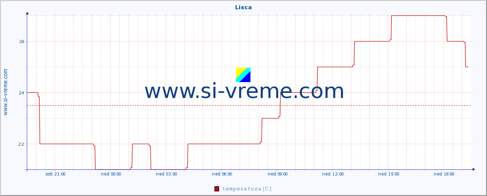 POVPREČJE :: Lisca :: temperatura | vlaga | smer vetra | hitrost vetra | sunki vetra | tlak | padavine | temp. rosišča :: zadnji dan / 5 minut.