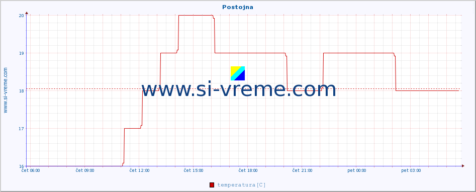 POVPREČJE :: Postojna :: temperatura | vlaga | smer vetra | hitrost vetra | sunki vetra | tlak | padavine | temp. rosišča :: zadnji dan / 5 minut.