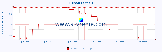 POVPREČJE :: * POVPREČJE * :: temperatura | vlaga | smer vetra | hitrost vetra | sunki vetra | tlak | padavine | temp. rosišča :: zadnji dan / 5 minut.