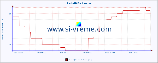 POVPREČJE :: Letališče Lesce :: temperatura | vlaga | smer vetra | hitrost vetra | sunki vetra | tlak | padavine | temp. rosišča :: zadnji dan / 5 minut.