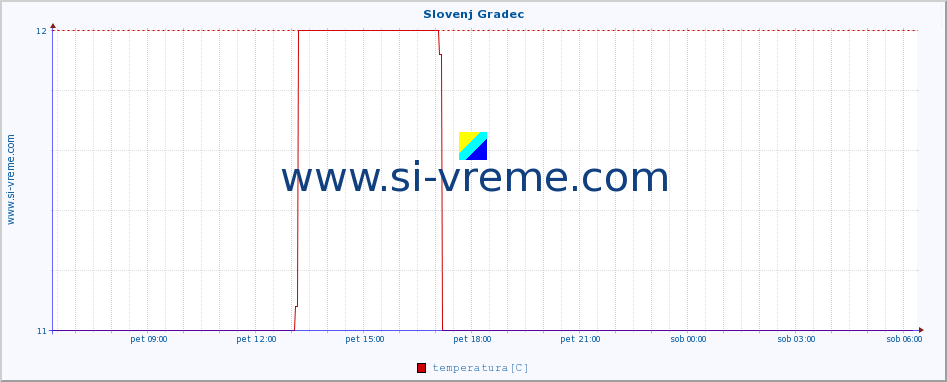 POVPREČJE :: Slovenj Gradec :: temperatura | vlaga | smer vetra | hitrost vetra | sunki vetra | tlak | padavine | temp. rosišča :: zadnji dan / 5 minut.