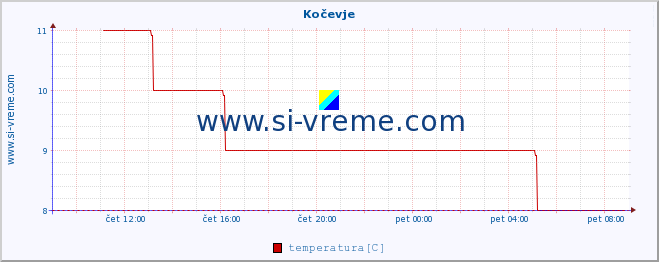 POVPREČJE :: Kočevje :: temperatura | vlaga | smer vetra | hitrost vetra | sunki vetra | tlak | padavine | temp. rosišča :: zadnji dan / 5 minut.