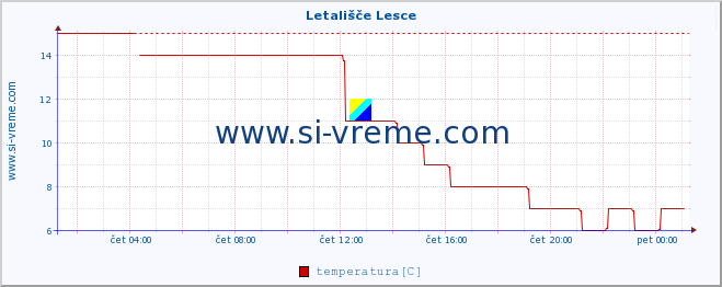 POVPREČJE :: Letališče Lesce :: temperatura | vlaga | smer vetra | hitrost vetra | sunki vetra | tlak | padavine | temp. rosišča :: zadnji dan / 5 minut.