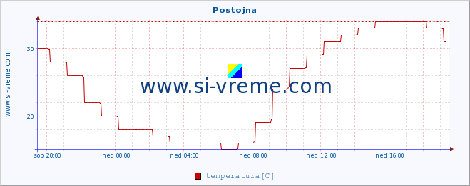 POVPREČJE :: Postojna :: temperatura | vlaga | smer vetra | hitrost vetra | sunki vetra | tlak | padavine | temp. rosišča :: zadnji dan / 5 minut.