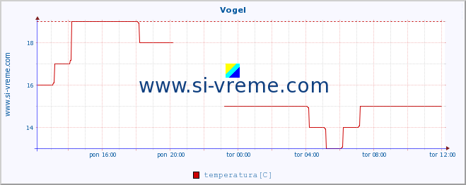 POVPREČJE :: Vogel :: temperatura | vlaga | smer vetra | hitrost vetra | sunki vetra | tlak | padavine | temp. rosišča :: zadnji dan / 5 minut.