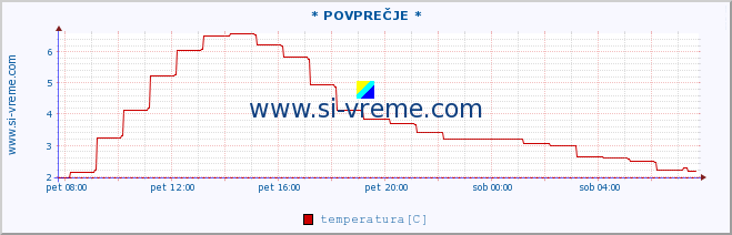 POVPREČJE :: * POVPREČJE * :: temperatura | vlaga | smer vetra | hitrost vetra | sunki vetra | tlak | padavine | temp. rosišča :: zadnji dan / 5 minut.