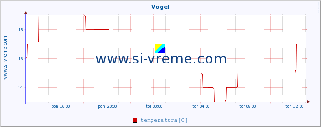 POVPREČJE :: Vogel :: temperatura | vlaga | smer vetra | hitrost vetra | sunki vetra | tlak | padavine | temp. rosišča :: zadnji dan / 5 minut.