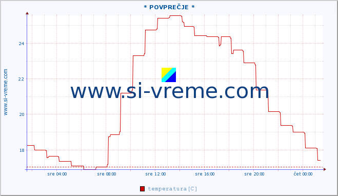 POVPREČJE :: * POVPREČJE * :: temperatura | vlaga | smer vetra | hitrost vetra | sunki vetra | tlak | padavine | temp. rosišča :: zadnji dan / 5 minut.