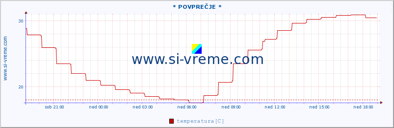 POVPREČJE :: * POVPREČJE * :: temperatura | vlaga | smer vetra | hitrost vetra | sunki vetra | tlak | padavine | temp. rosišča :: zadnji dan / 5 minut.