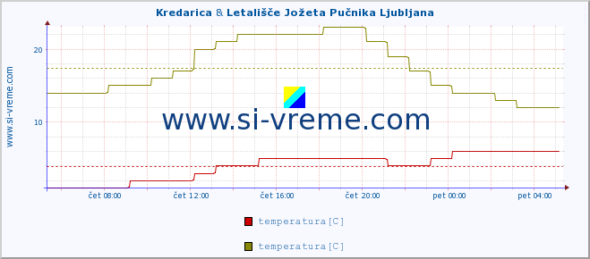 POVPREČJE :: Kredarica & Letališče Jožeta Pučnika Ljubljana :: temperatura | vlaga | smer vetra | hitrost vetra | sunki vetra | tlak | padavine | temp. rosišča :: zadnji dan / 5 minut.