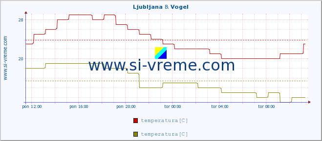 POVPREČJE :: Ljubljana & Vogel :: temperatura | vlaga | smer vetra | hitrost vetra | sunki vetra | tlak | padavine | temp. rosišča :: zadnji dan / 5 minut.