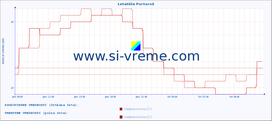 POVPREČJE :: Letališče Portorož :: temperatura | vlaga | smer vetra | hitrost vetra | sunki vetra | tlak | padavine | temp. rosišča :: zadnji dan / 5 minut.