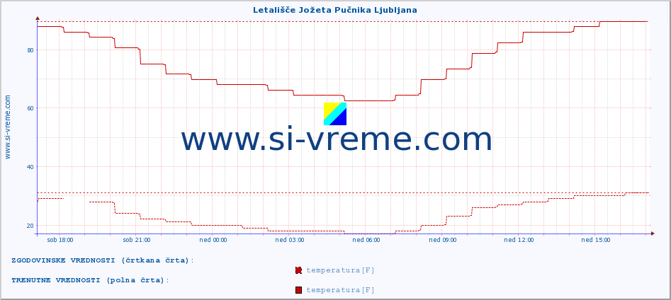 POVPREČJE :: Letališče Jožeta Pučnika Ljubljana :: temperatura | vlaga | smer vetra | hitrost vetra | sunki vetra | tlak | padavine | temp. rosišča :: zadnji dan / 5 minut.