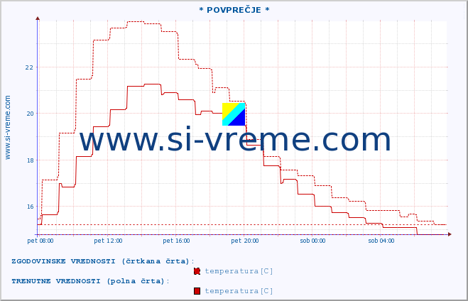 POVPREČJE :: * POVPREČJE * :: temperatura | vlaga | smer vetra | hitrost vetra | sunki vetra | tlak | padavine | temp. rosišča :: zadnji dan / 5 minut.