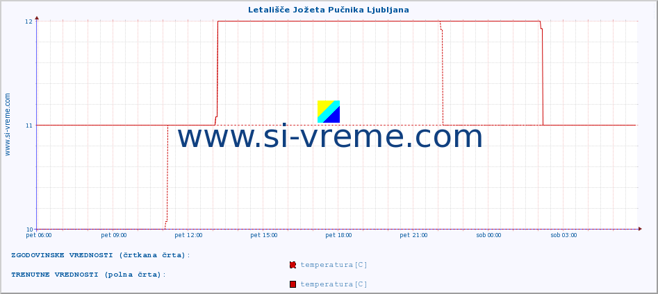 POVPREČJE :: Letališče Jožeta Pučnika Ljubljana :: temperatura | vlaga | smer vetra | hitrost vetra | sunki vetra | tlak | padavine | temp. rosišča :: zadnji dan / 5 minut.