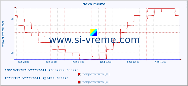 POVPREČJE :: Novo mesto :: temperatura | vlaga | smer vetra | hitrost vetra | sunki vetra | tlak | padavine | temp. rosišča :: zadnji dan / 5 minut.