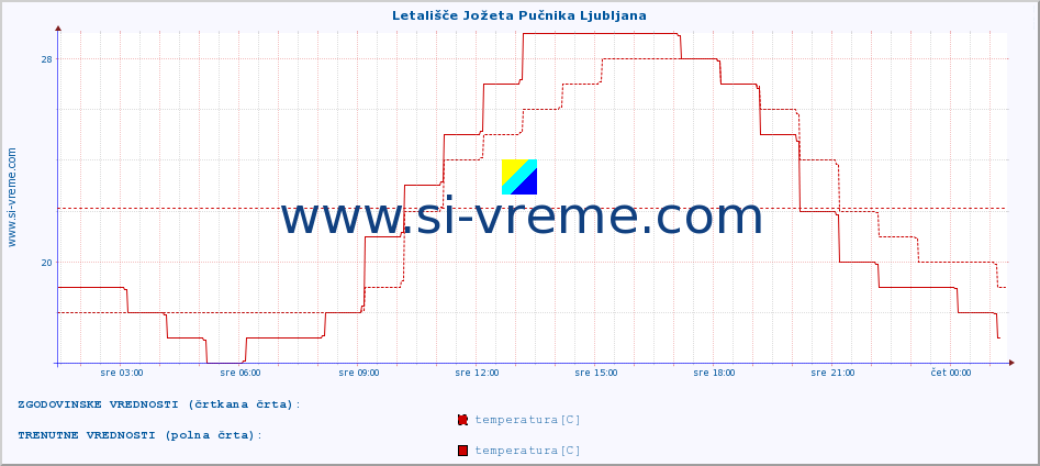 Slovenija : vremenski podatki - ročne postaje. :: Letališče Jožeta Pučnika Ljubljana :: temperatura | vlaga | smer vetra | hitrost vetra | sunki vetra | tlak | padavine | temp. rosišča :: zadnji dan / 5 minut.