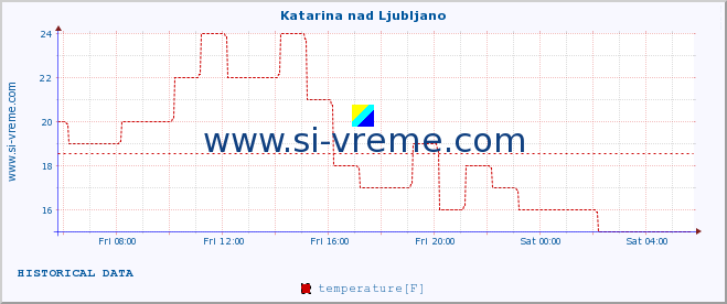  :: Katarina nad Ljubljano :: temperature | humidity | wind direction | wind speed | wind gusts | air pressure | precipitation | dew point :: last day / 5 minutes.