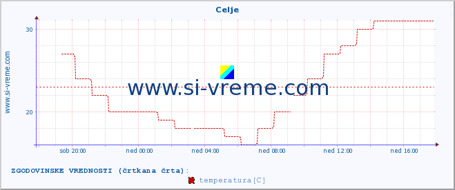 POVPREČJE :: Celje :: temperatura | vlaga | smer vetra | hitrost vetra | sunki vetra | tlak | padavine | temp. rosišča :: zadnji dan / 5 minut.