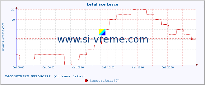 POVPREČJE :: Letališče Lesce :: temperatura | vlaga | smer vetra | hitrost vetra | sunki vetra | tlak | padavine | temp. rosišča :: zadnji dan / 5 minut.