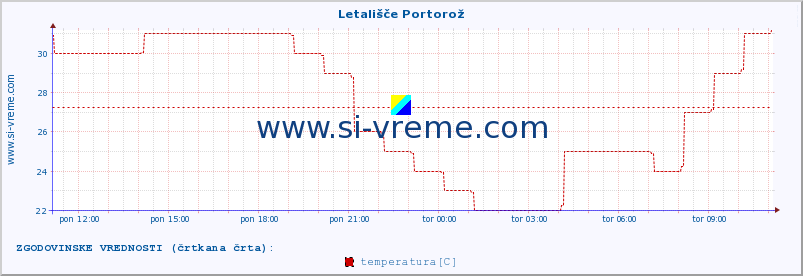 POVPREČJE :: Letališče Portorož :: temperatura | vlaga | smer vetra | hitrost vetra | sunki vetra | tlak | padavine | temp. rosišča :: zadnji dan / 5 minut.