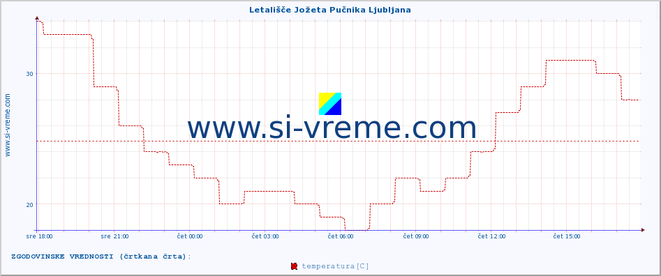 POVPREČJE :: Letališče Jožeta Pučnika Ljubljana :: temperatura | vlaga | smer vetra | hitrost vetra | sunki vetra | tlak | padavine | temp. rosišča :: zadnji dan / 5 minut.