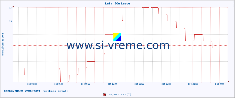 POVPREČJE :: Letališče Lesce :: temperatura | vlaga | smer vetra | hitrost vetra | sunki vetra | tlak | padavine | temp. rosišča :: zadnji dan / 5 minut.